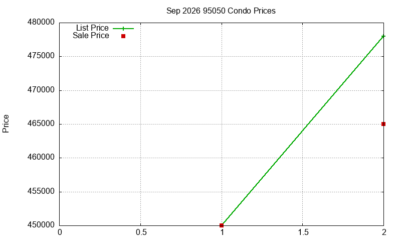 95050 Condos Just Sold 2026-09