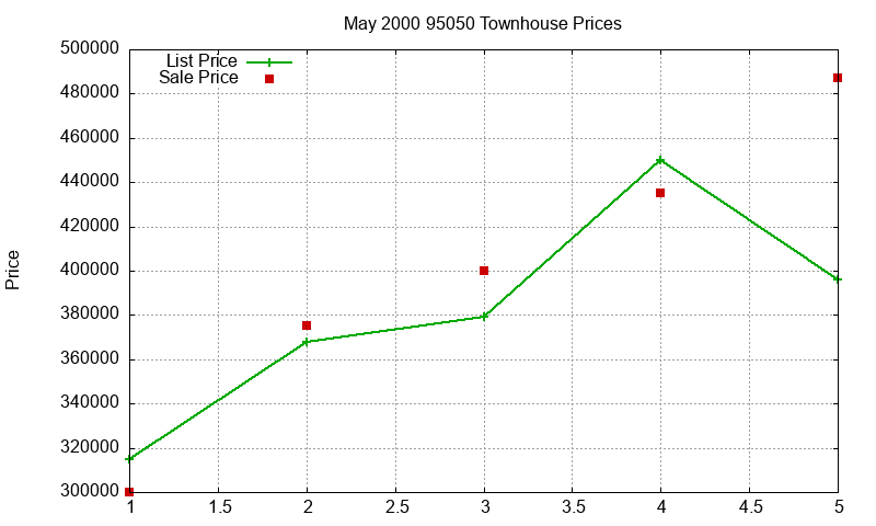 95050 Townhouses Just Sold 2000-05