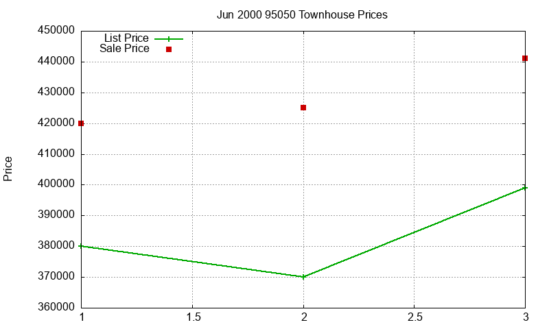 95050 Townhouses Just Sold 2000-06