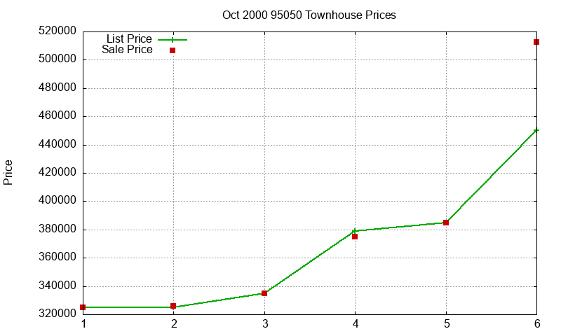 95050 Townhouses Just Sold 2000-10