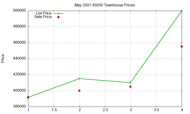 95050 Townhouses Just Sold 2001-05