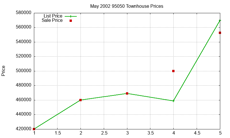 95050 Townhouses Just Sold 2002-05 95050 Townhouses Just Sold 2002-05