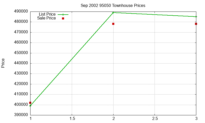 95050 Townhouses Just Sold 2002-09