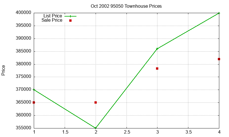 95050 Townhouses Just Sold 2002-10 95050 Townhouses Just Sold 2002-10