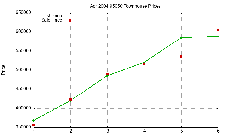 95050 Townhouses Just Sold 2004-04