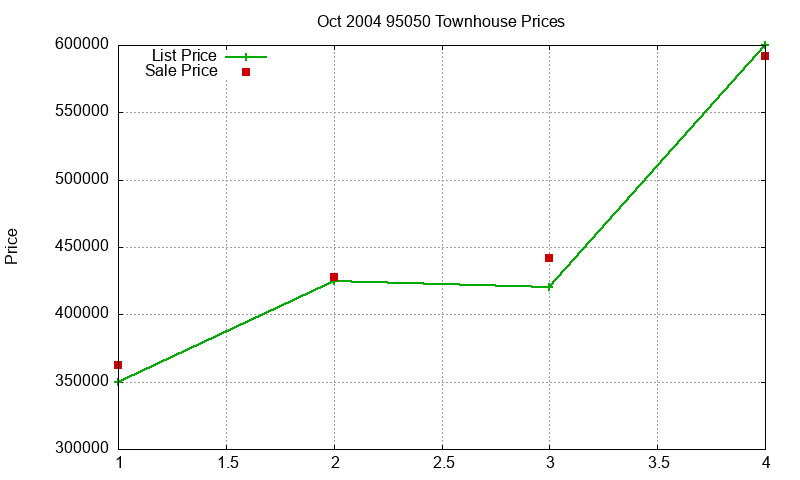 95050 Townhouses Just Sold 2004-10