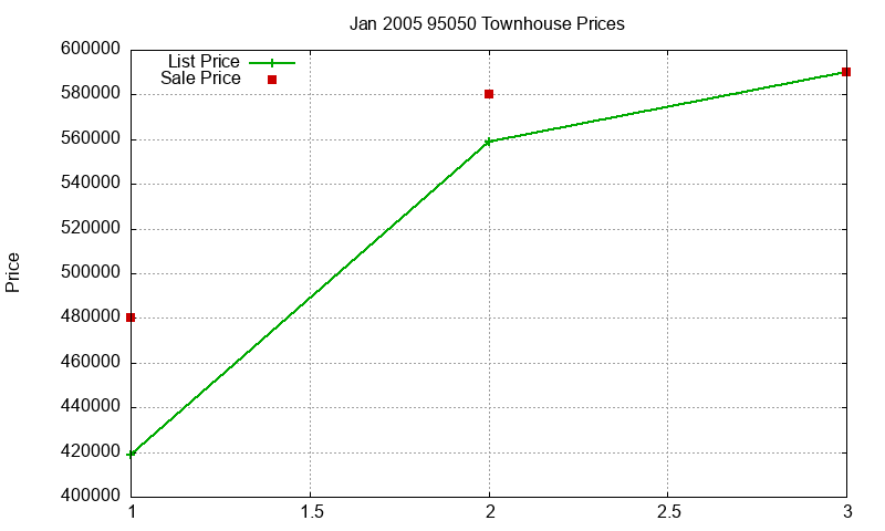 95050 Townhouses Just Sold 2005-01
