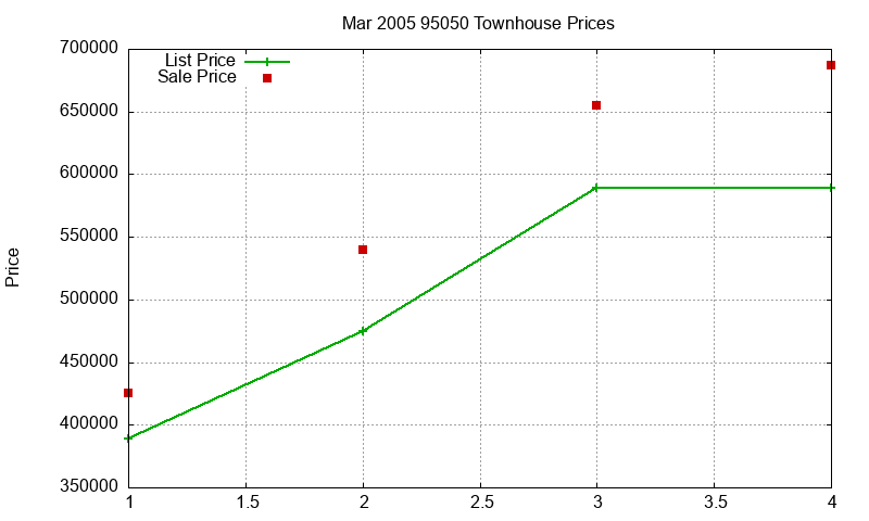 95050 Townhouses Just Sold 2005-03