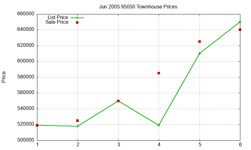 95050 Townhouses Just Sold 2005-06