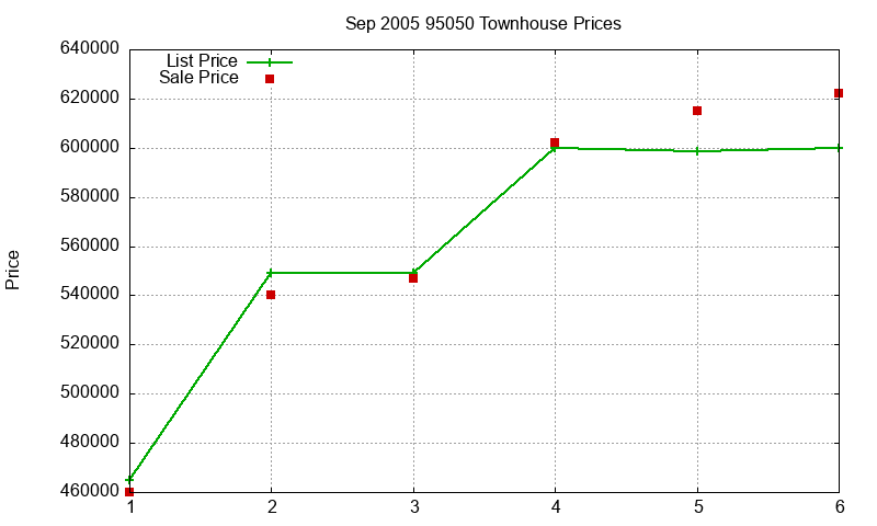 95050 Townhouses Just Sold 2005-09