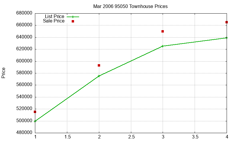 95050 Townhouses Just Sold 2006-03