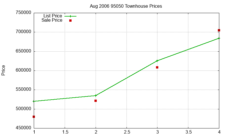 95050 Townhouses Just Sold 2006-08