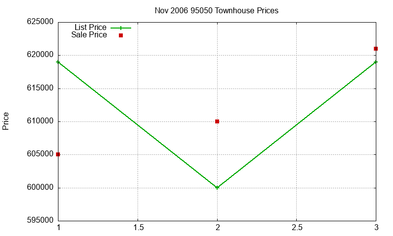 95050 Townhouses Just Sold 2006-11