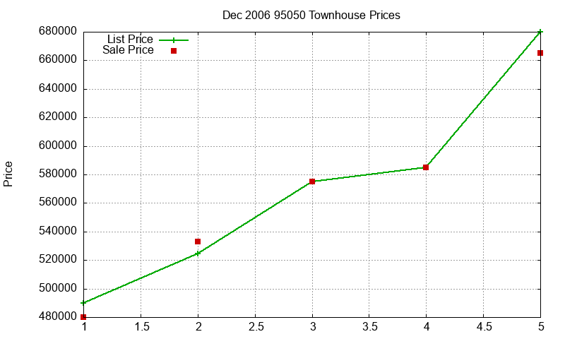 95050 Townhouses Just Sold 2006-12