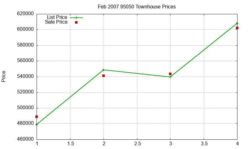 95050 Townhouses Just Sold 2007-02