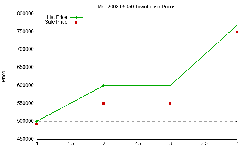 95050 Townhouses Just Sold 2008-03