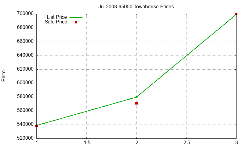 95050 Townhouses Just Sold 2008-07