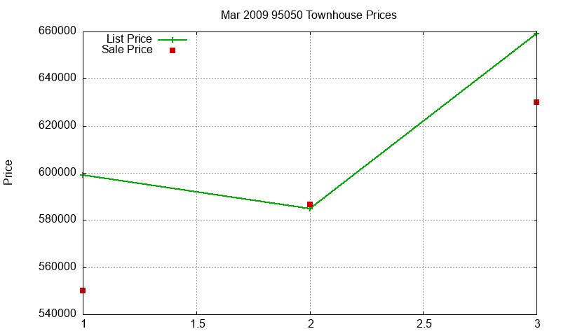95050 Townhouses Just Sold 2009-03