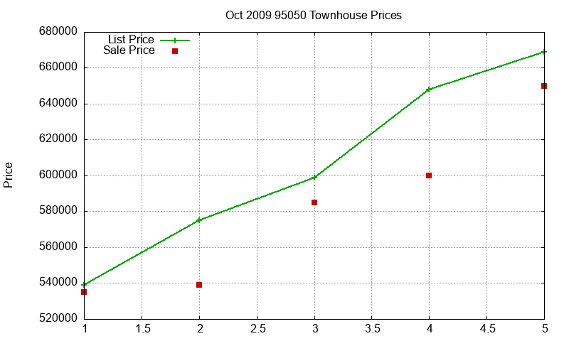 95050 Townhouses Just Sold 2009-10