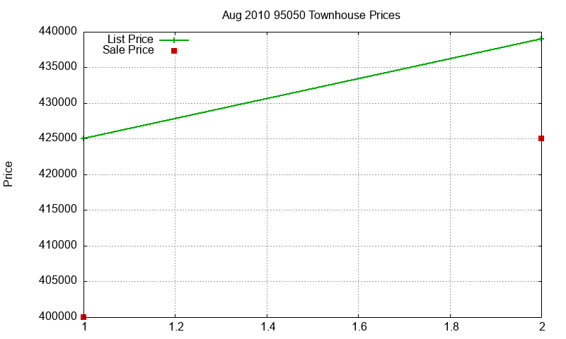 95050 Townhouses Just Sold 2010-08
