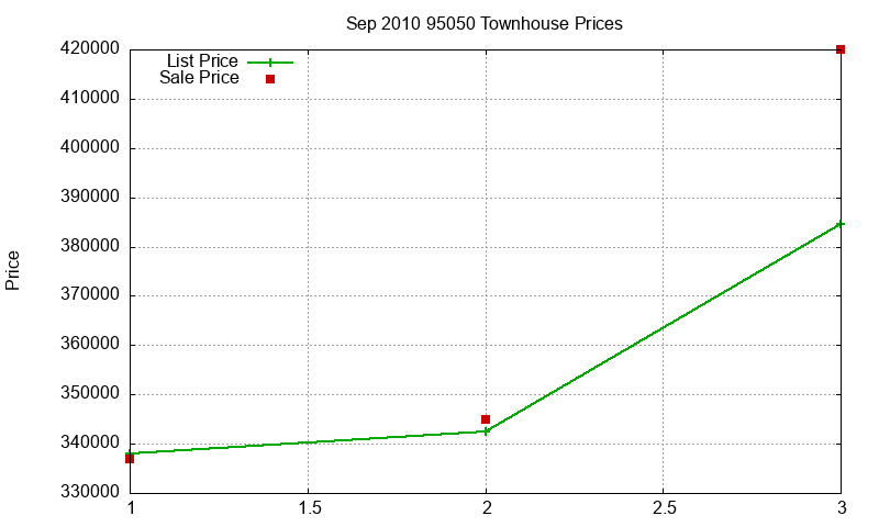 95050 Townhouses Just Sold 2010-09