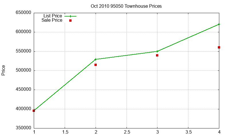 95050 Townhouses Just Sold 2010-10