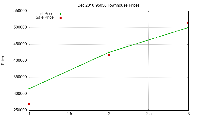95050 Townhouses Just Sold 2010-12 95050 Townhouses Just Sold 2010-12
