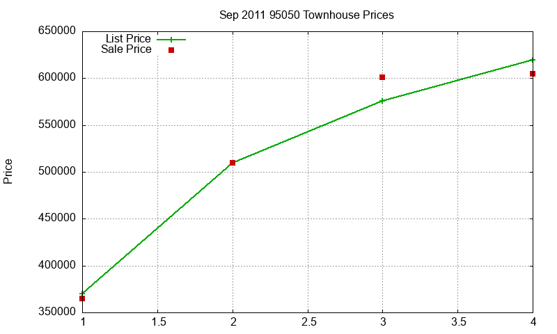 95050 Townhouses Just Sold 2011-09