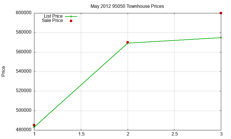 95050 Townhouses Just Sold 2012-05 95050 Townhouses Just Sold 2012-05
