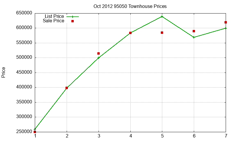 95050 Townhouses Just Sold 2012-10 95050 Townhouses Just Sold 2012-10