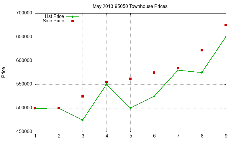95050 Townhouses Just Sold 2013-05