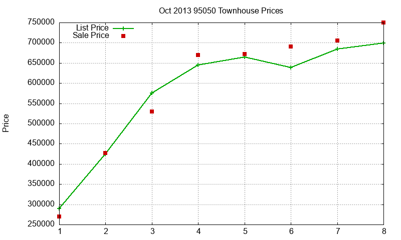 95050 Townhouses Just Sold 2013-10