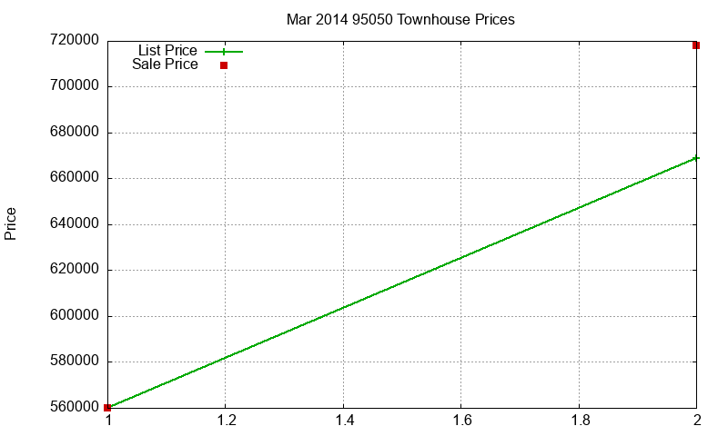 95050 Townhouses Just Sold 2014-03