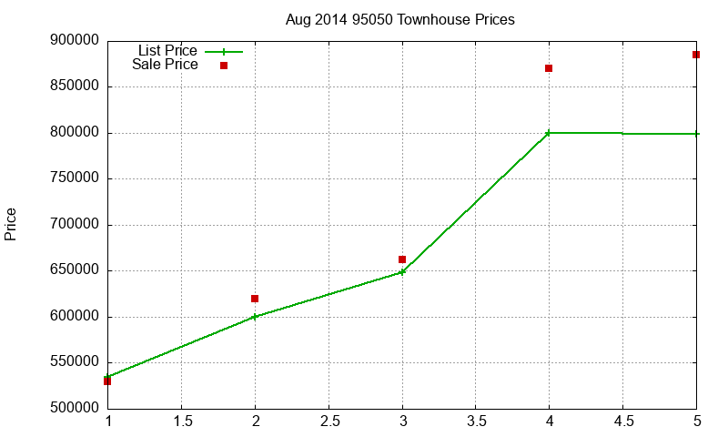 95050 Townhouses Just Sold 2014-08