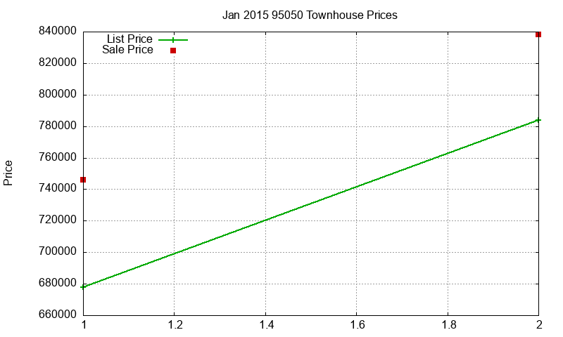 95050 Townhouses Just Sold 2015-01