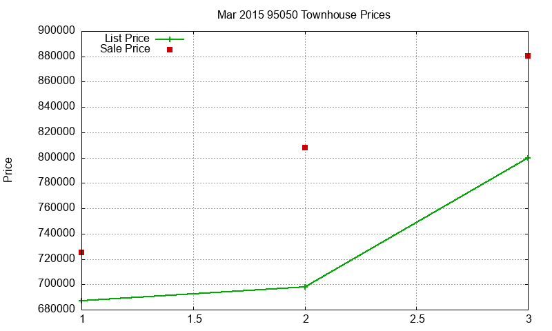 95050 Townhouses Just Sold 2015-03