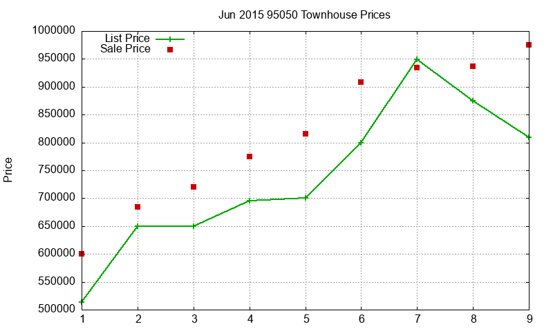 95050 Townhouses Just Sold 2015-06