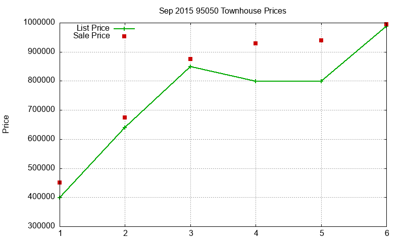 95050 Townhouses Just Sold 2015-09