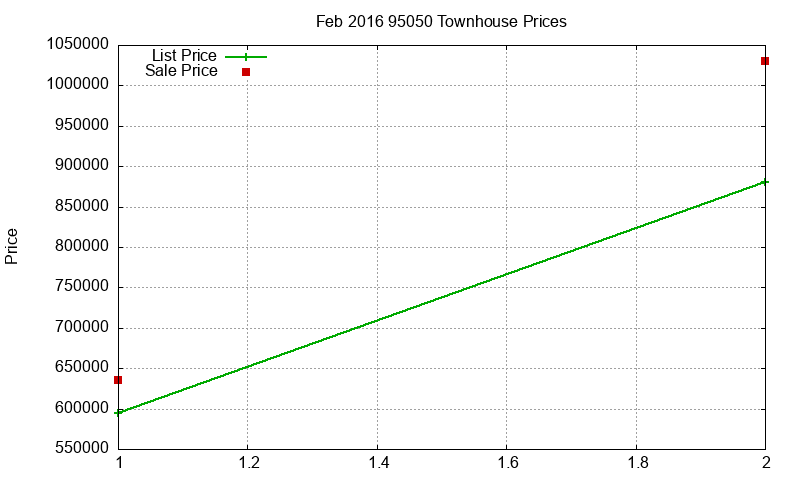 95050 Townhouses Just Sold 2016-02