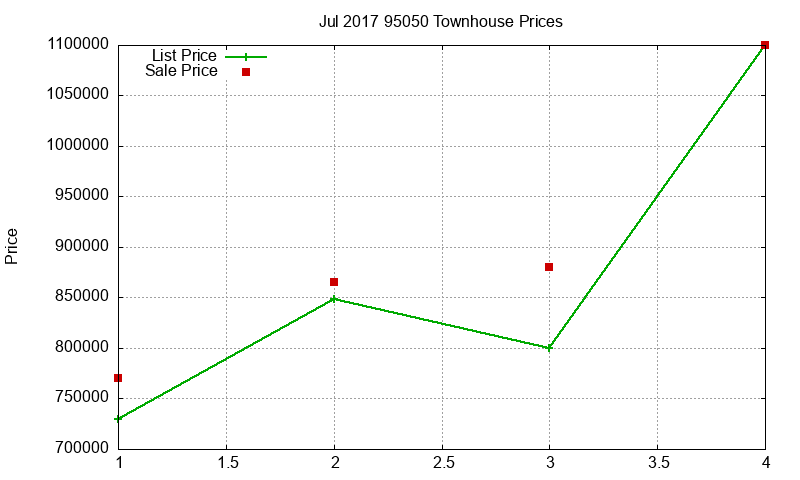 95050 Townhouses Just Sold 2017-07 95050 Townhouses Just Sold 2017-07