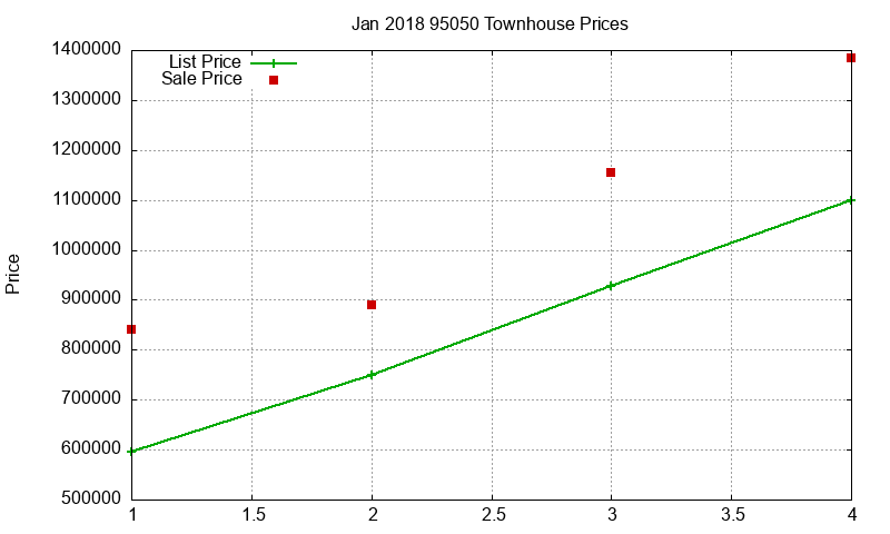 95050 Townhouses Just Sold 2018-01