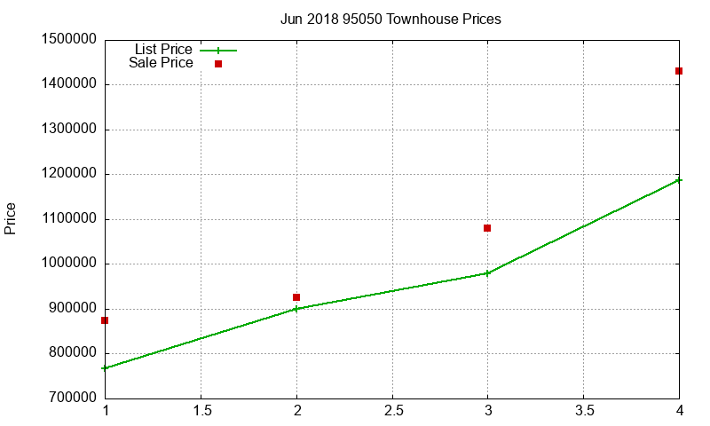 95050 Townhouses Just Sold 2018-06