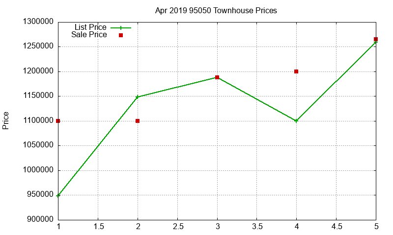 95050 Townhouses Just Sold 2019-04