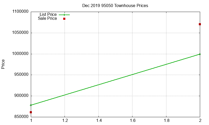 95050 Townhouses Just Sold 2019-12