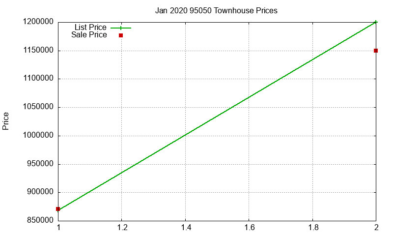 95050 Townhouses Just Sold 2020-01