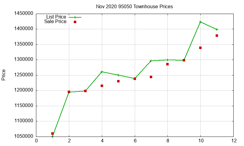 95050 Townhouses Just Sold 2020-11