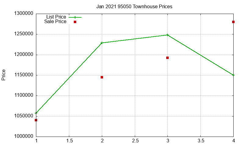 95050 Townhouses Just Sold 2021-01