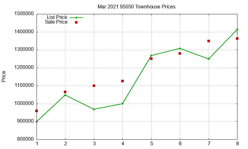 95050 Townhouses Just Sold 2021-03 95050 Townhouses Just Sold 2021-03