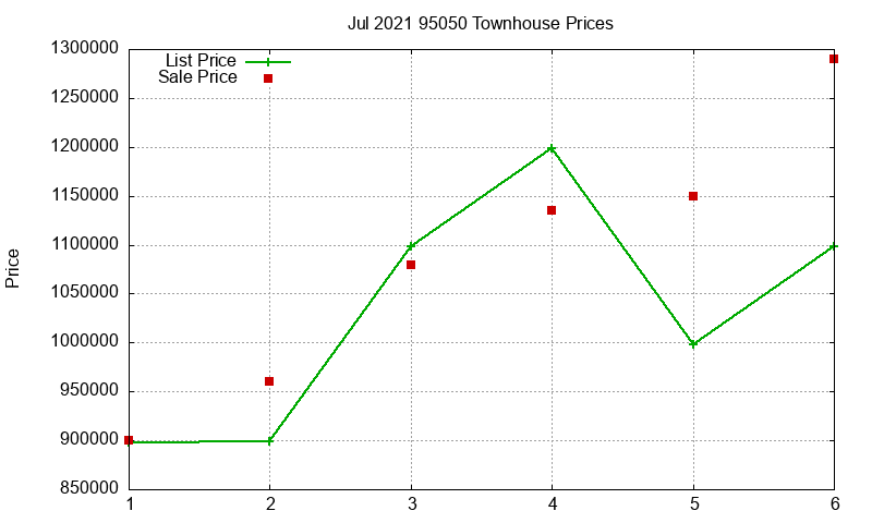 95050 Townhouses Just Sold 2021-07