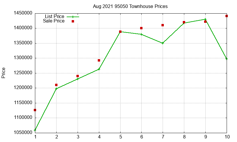 95050 Townhouses Just Sold 2021-08
